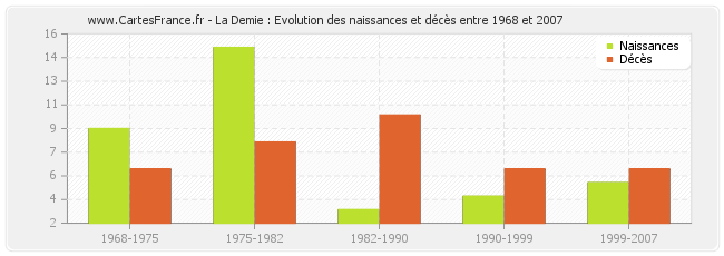 La Demie : Evolution des naissances et décès entre 1968 et 2007